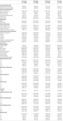 Determinants of Non-emergency Use of Control Interventions in Older Canadian Psychiatric Inpatients: Analysizing the InterRAI Mental Health Electronic Health Records